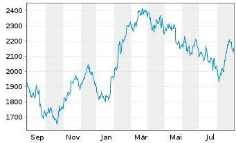 hermes international aktienkurs